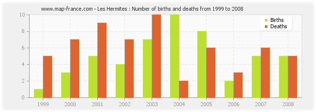 Les Hermites : Number of births and deaths from 1999 to 2008